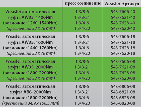 Weasler Новая интегральная автоматическая муфта таблица 